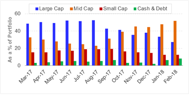 Portfolio-Allocation-and-Market-Capitalisation-Trends